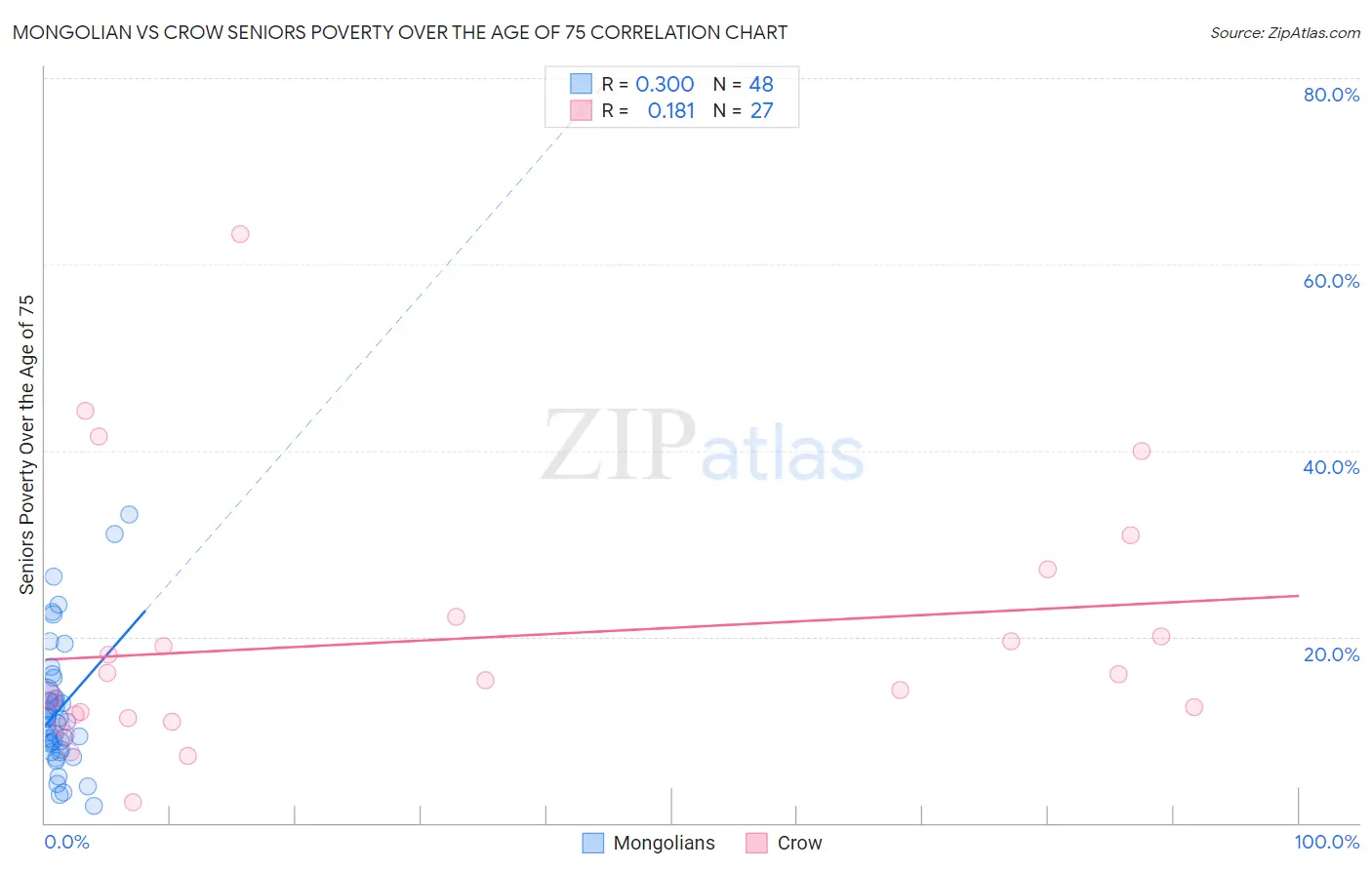 Mongolian vs Crow Seniors Poverty Over the Age of 75