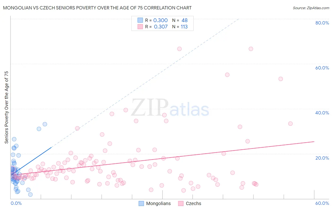 Mongolian vs Czech Seniors Poverty Over the Age of 75