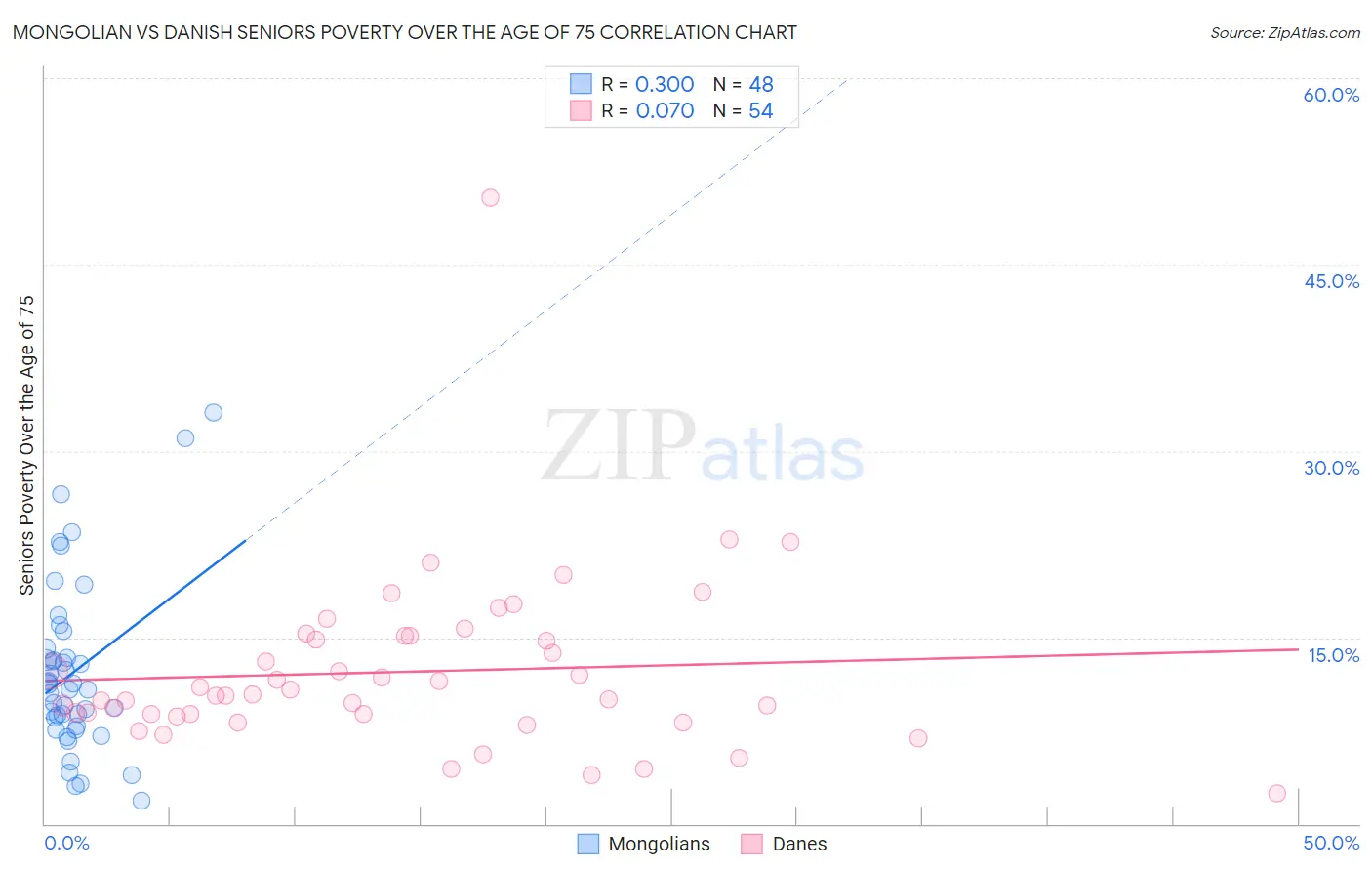 Mongolian vs Danish Seniors Poverty Over the Age of 75