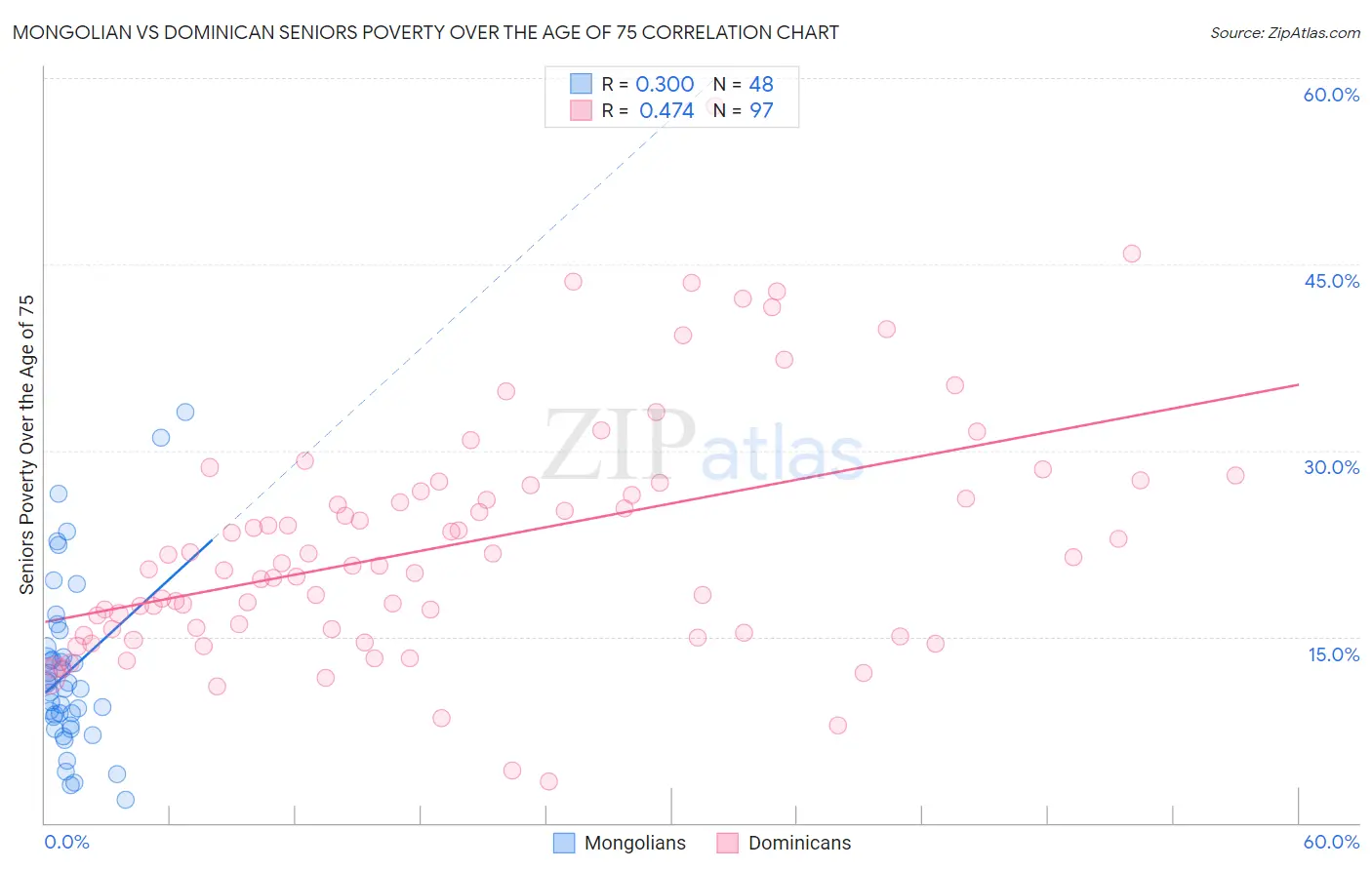 Mongolian vs Dominican Seniors Poverty Over the Age of 75