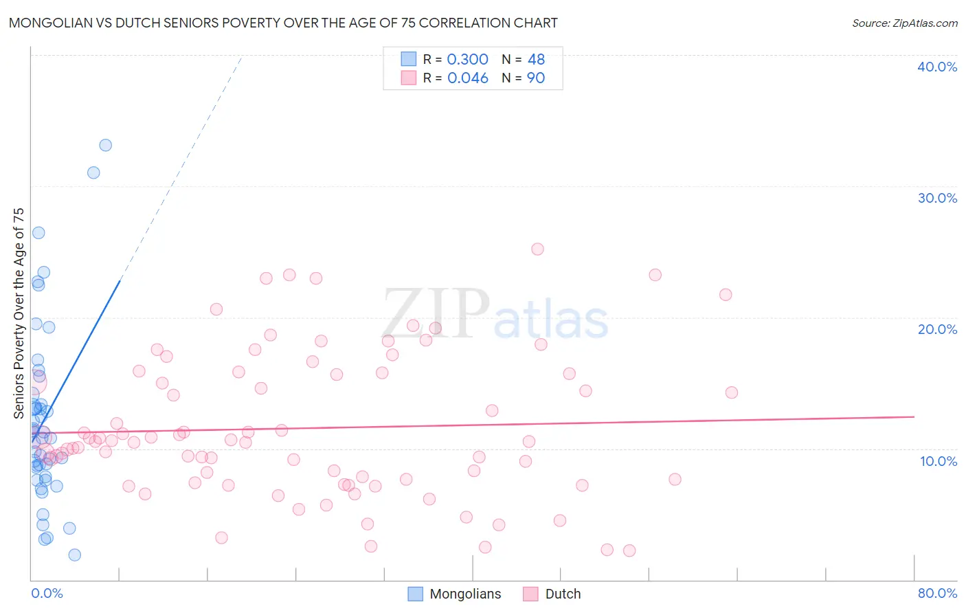 Mongolian vs Dutch Seniors Poverty Over the Age of 75