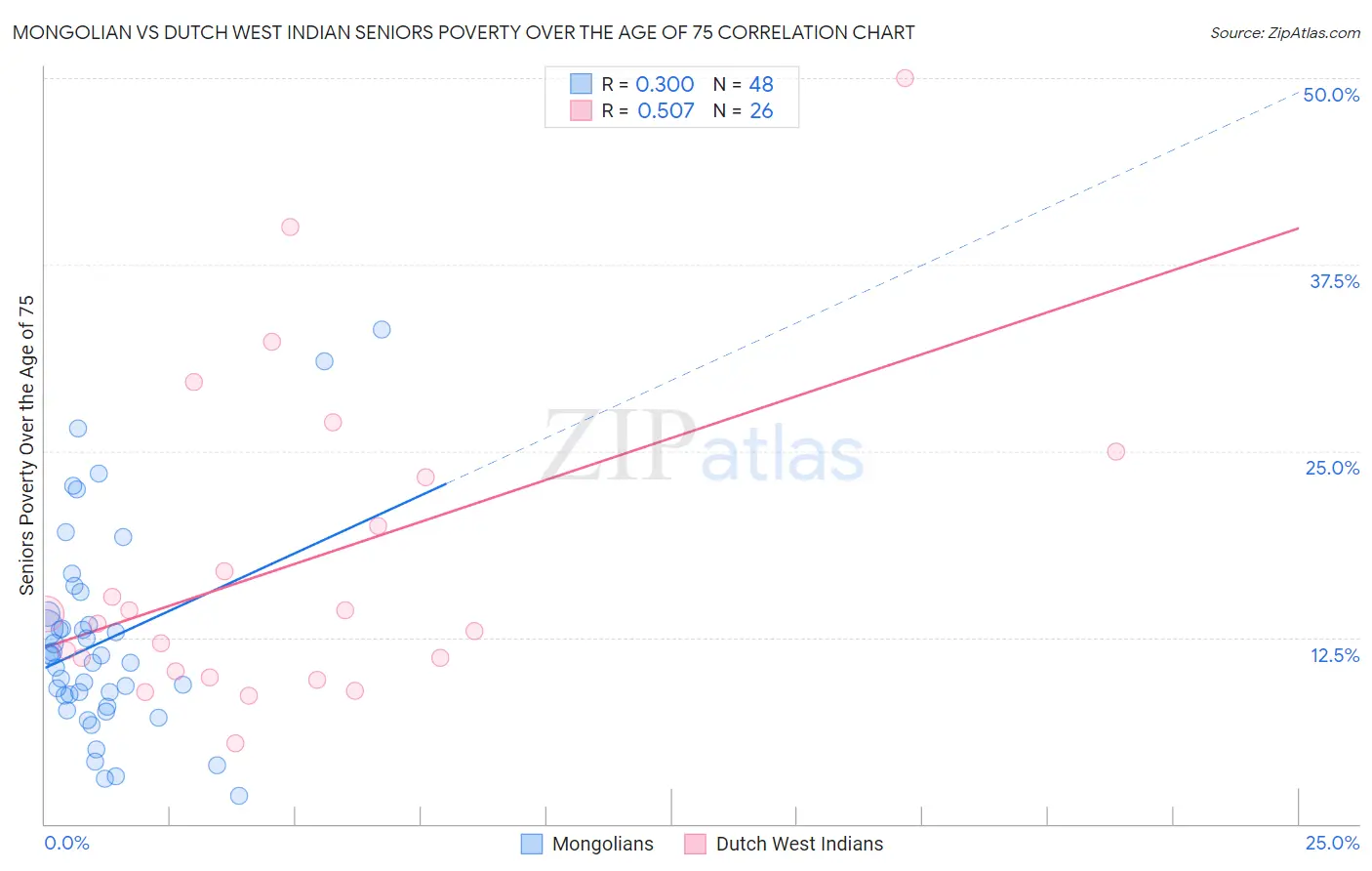 Mongolian vs Dutch West Indian Seniors Poverty Over the Age of 75