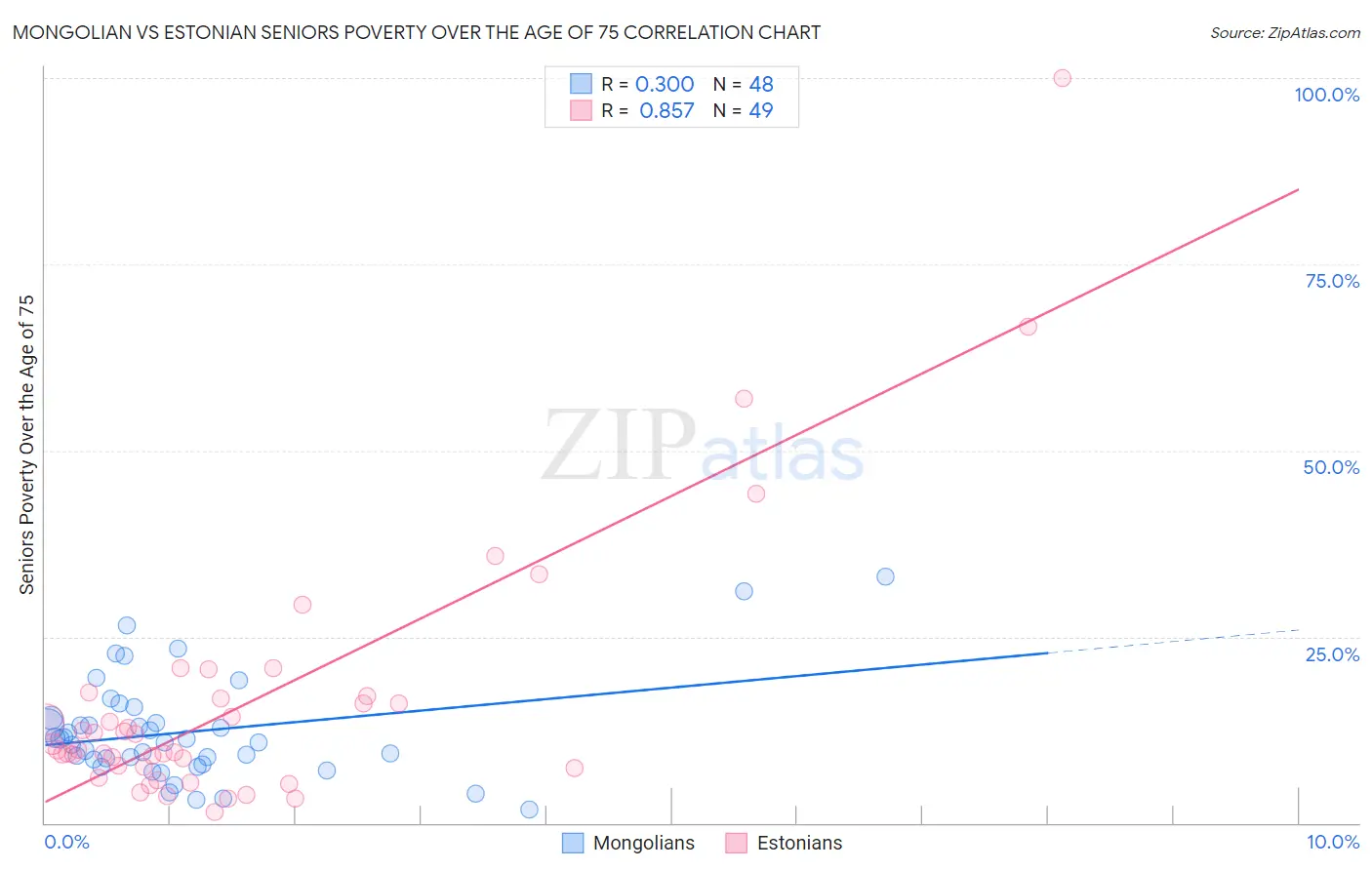 Mongolian vs Estonian Seniors Poverty Over the Age of 75