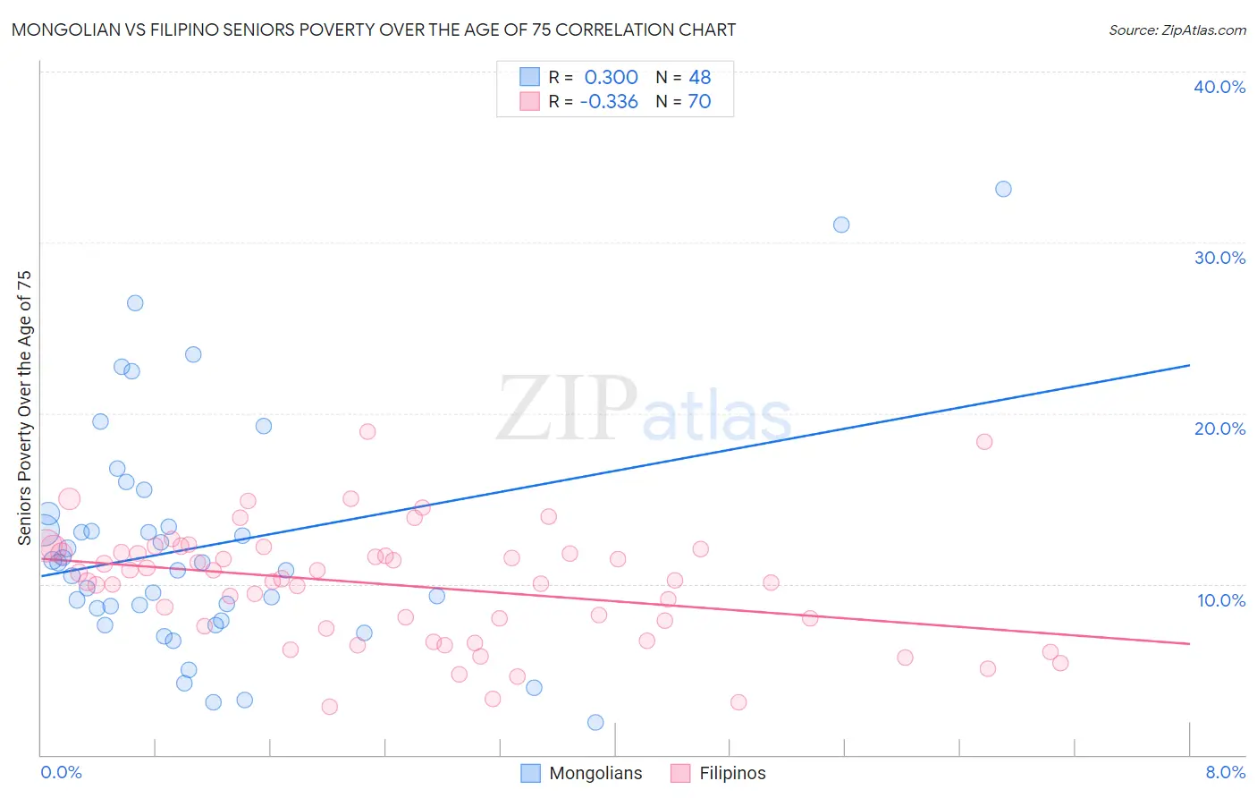 Mongolian vs Filipino Seniors Poverty Over the Age of 75