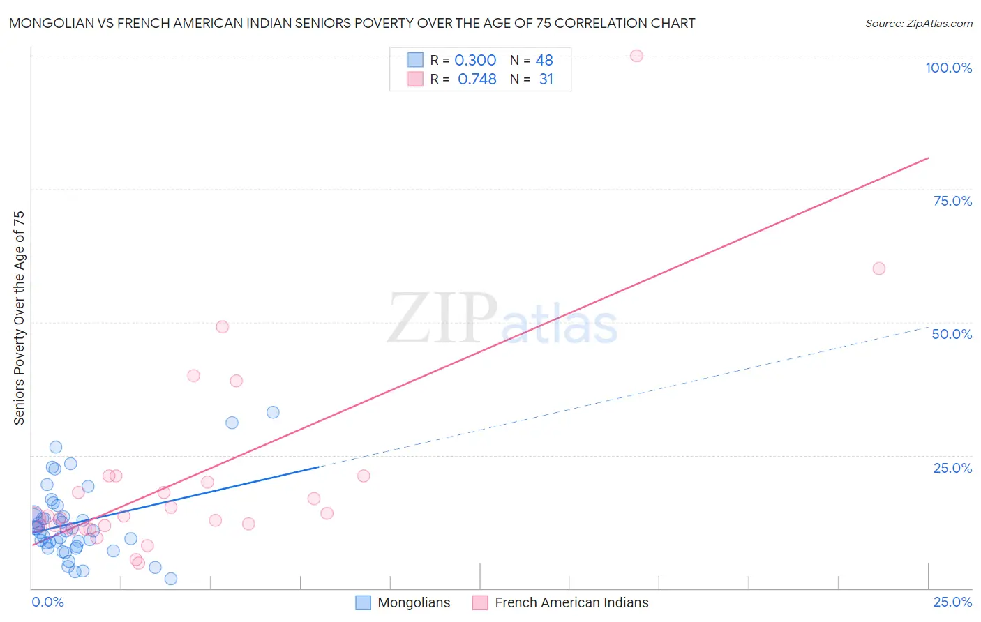 Mongolian vs French American Indian Seniors Poverty Over the Age of 75