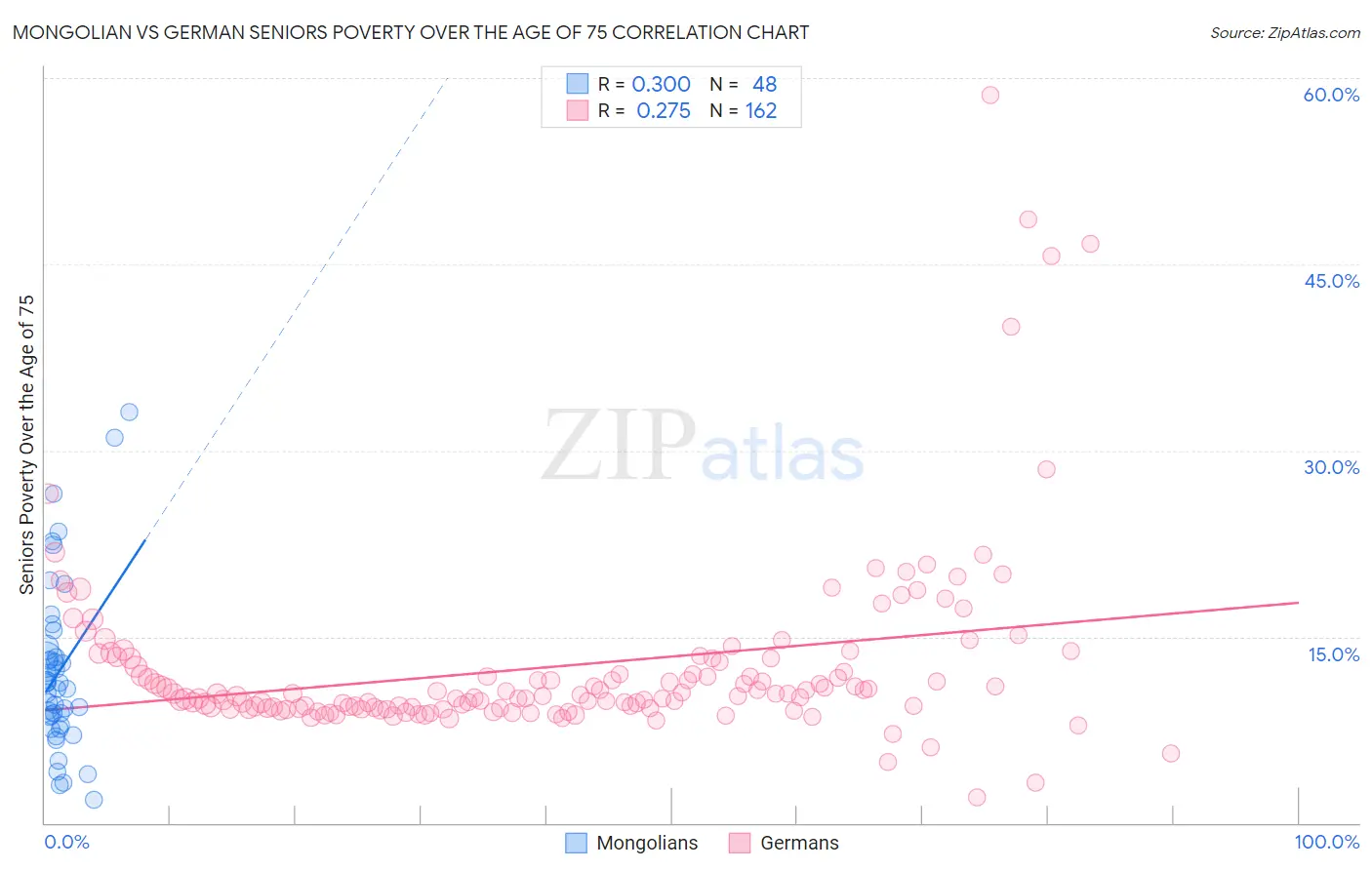 Mongolian vs German Seniors Poverty Over the Age of 75