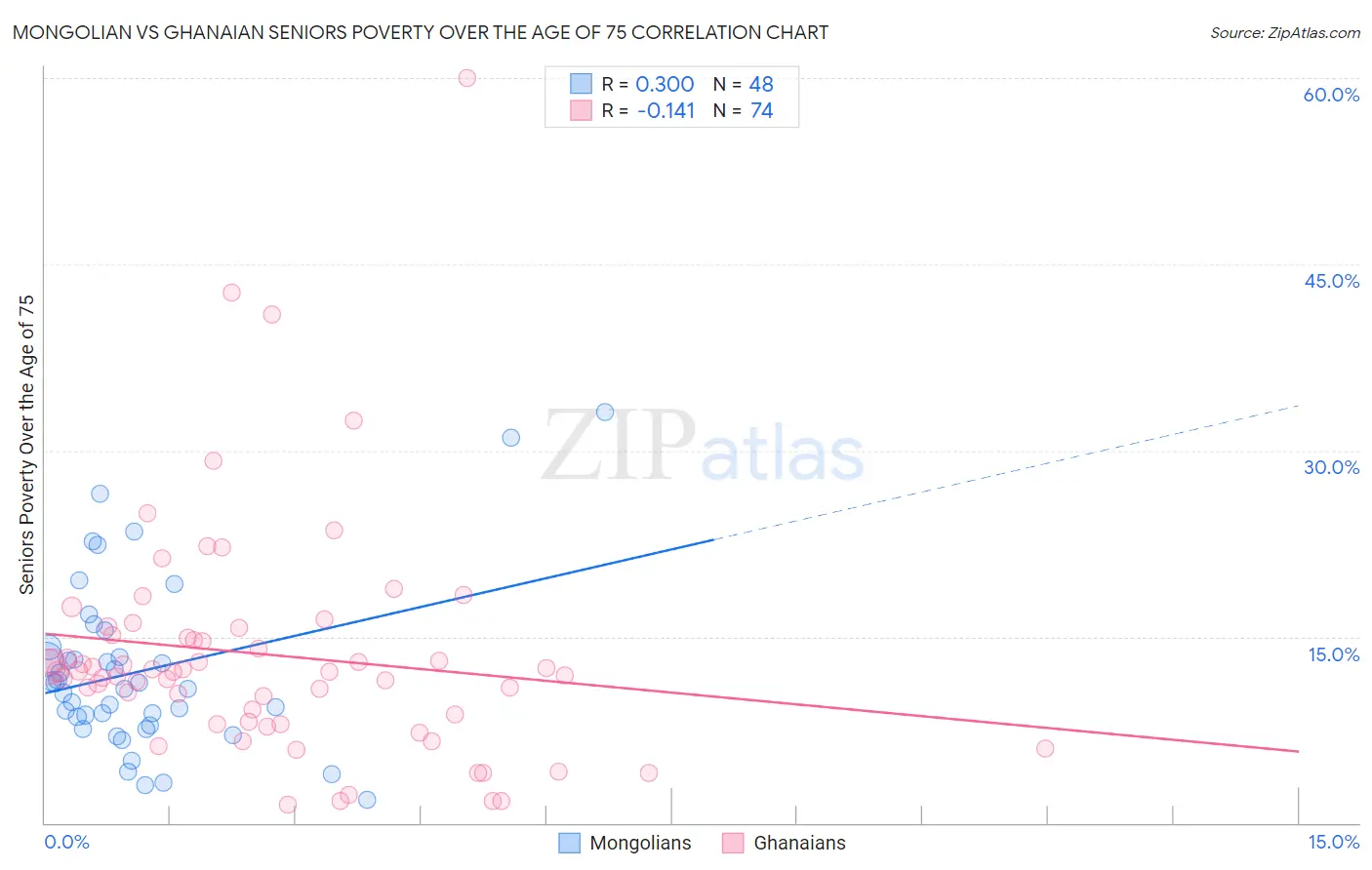 Mongolian vs Ghanaian Seniors Poverty Over the Age of 75