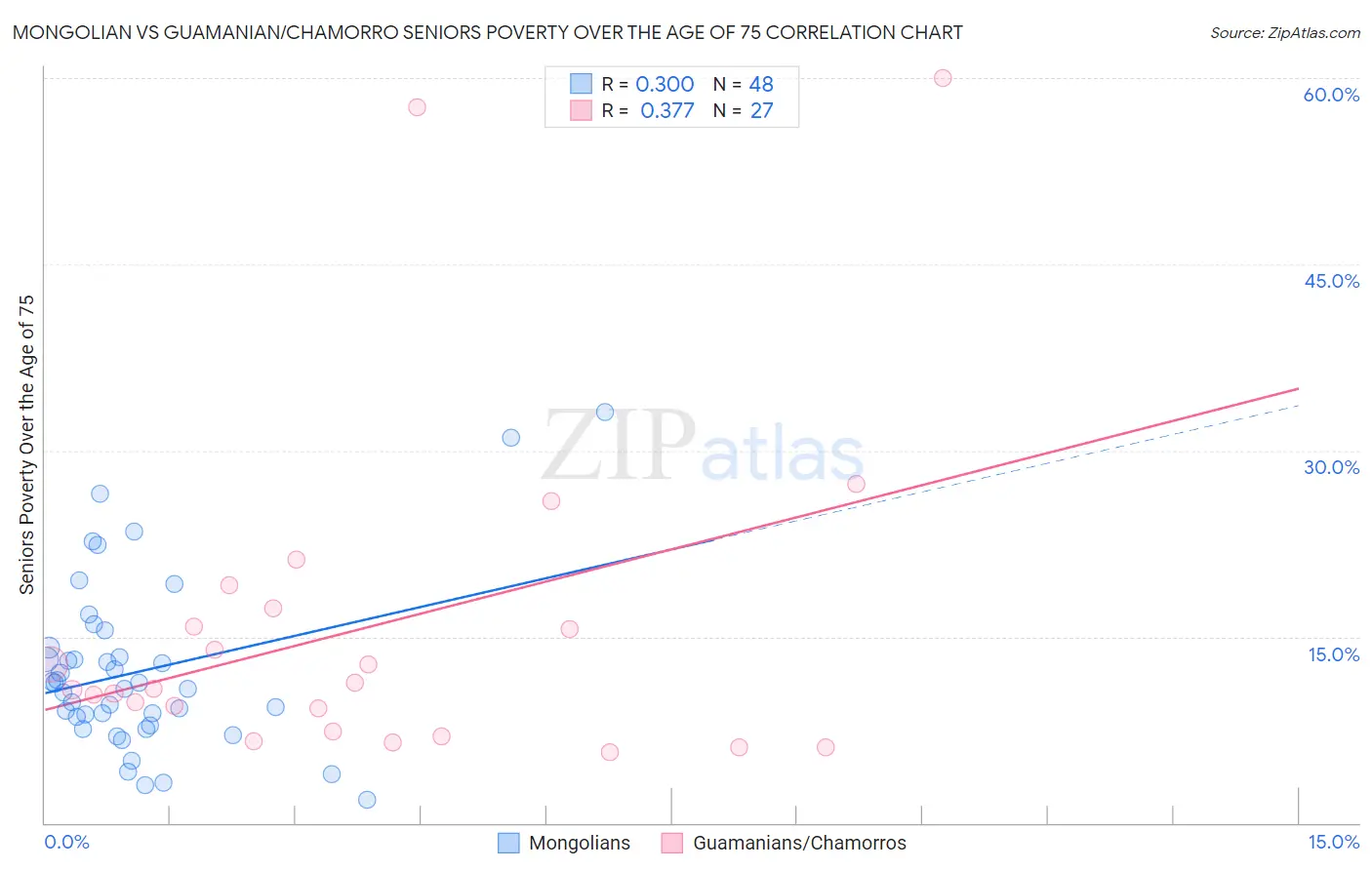 Mongolian vs Guamanian/Chamorro Seniors Poverty Over the Age of 75