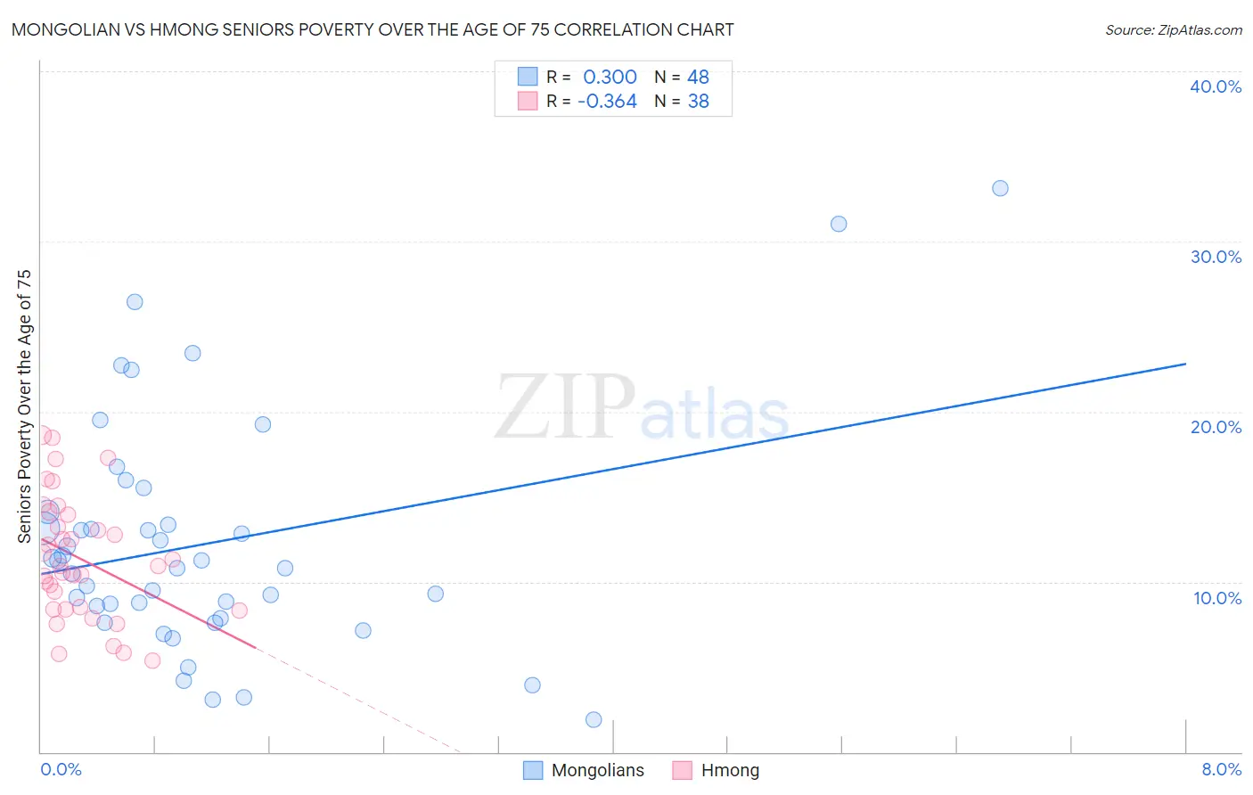 Mongolian vs Hmong Seniors Poverty Over the Age of 75