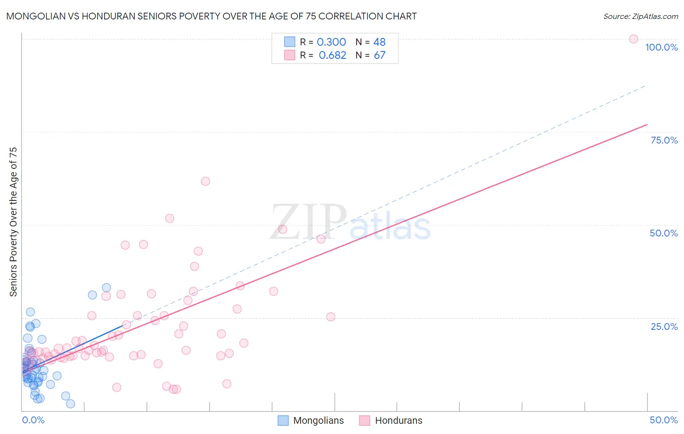 Mongolian vs Honduran Seniors Poverty Over the Age of 75