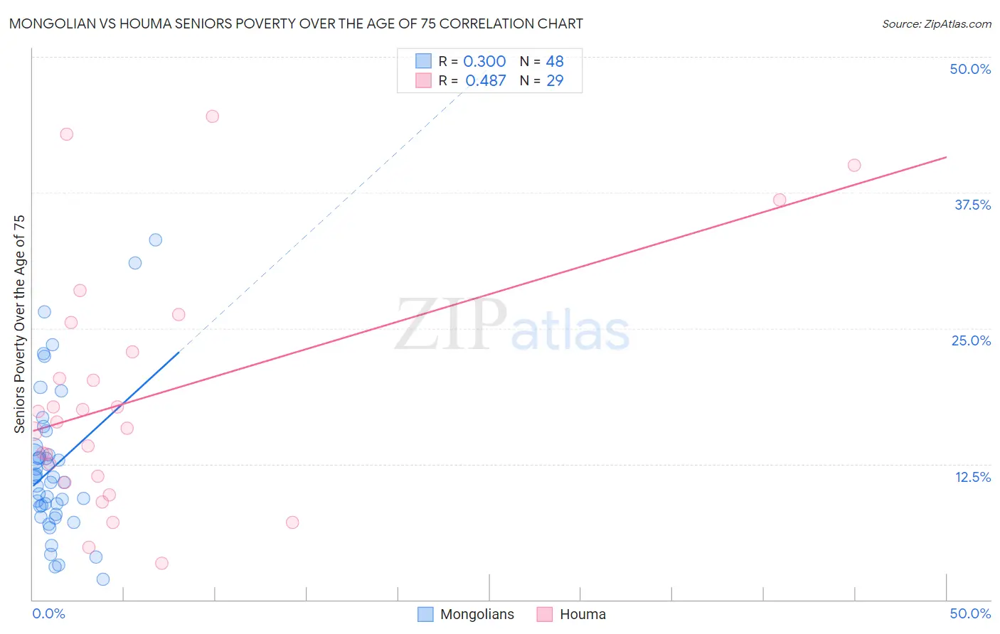 Mongolian vs Houma Seniors Poverty Over the Age of 75