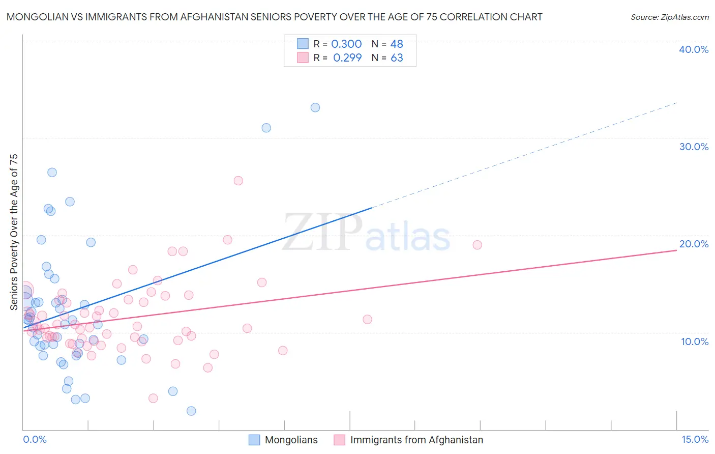 Mongolian vs Immigrants from Afghanistan Seniors Poverty Over the Age of 75