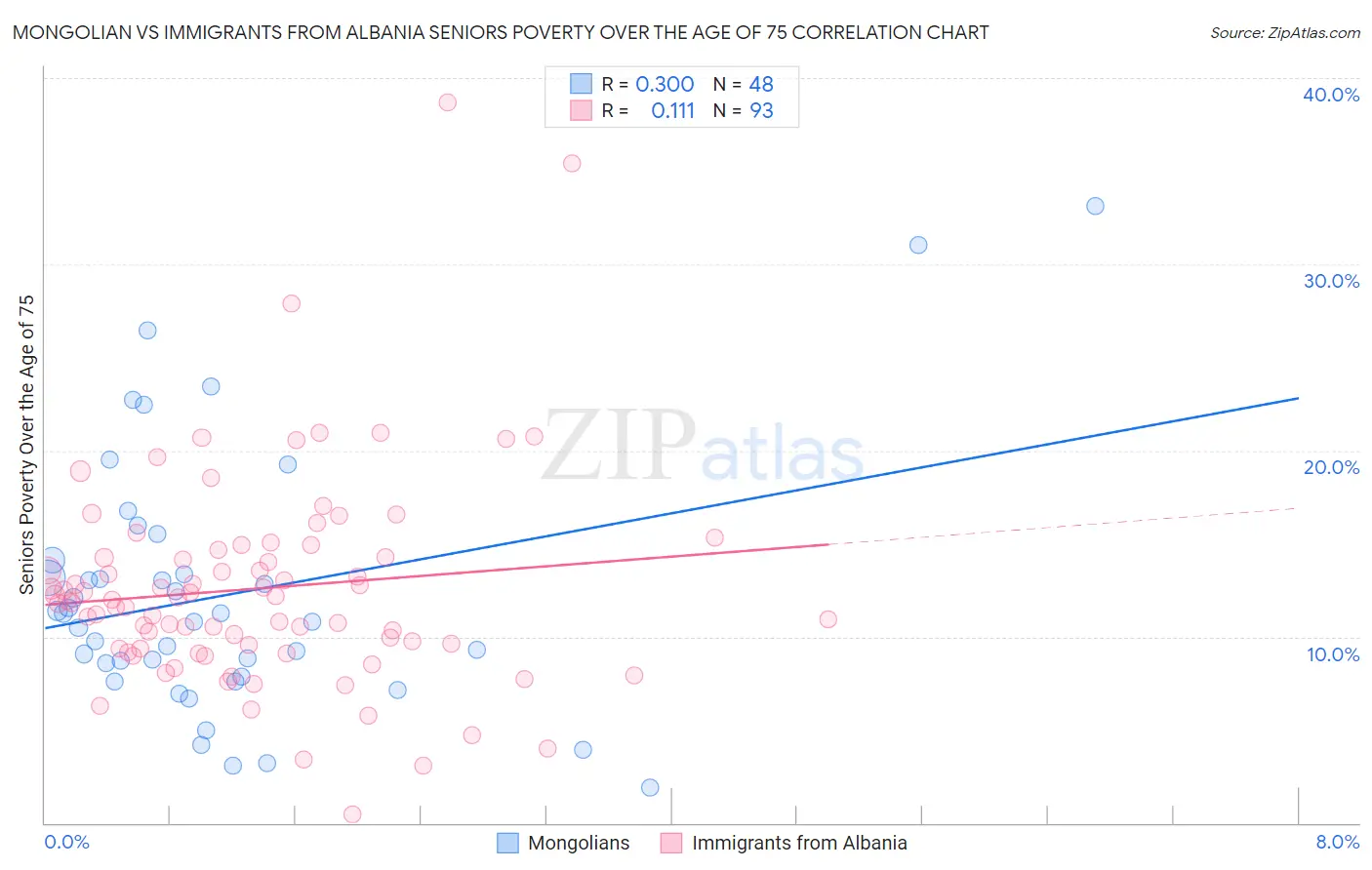 Mongolian vs Immigrants from Albania Seniors Poverty Over the Age of 75