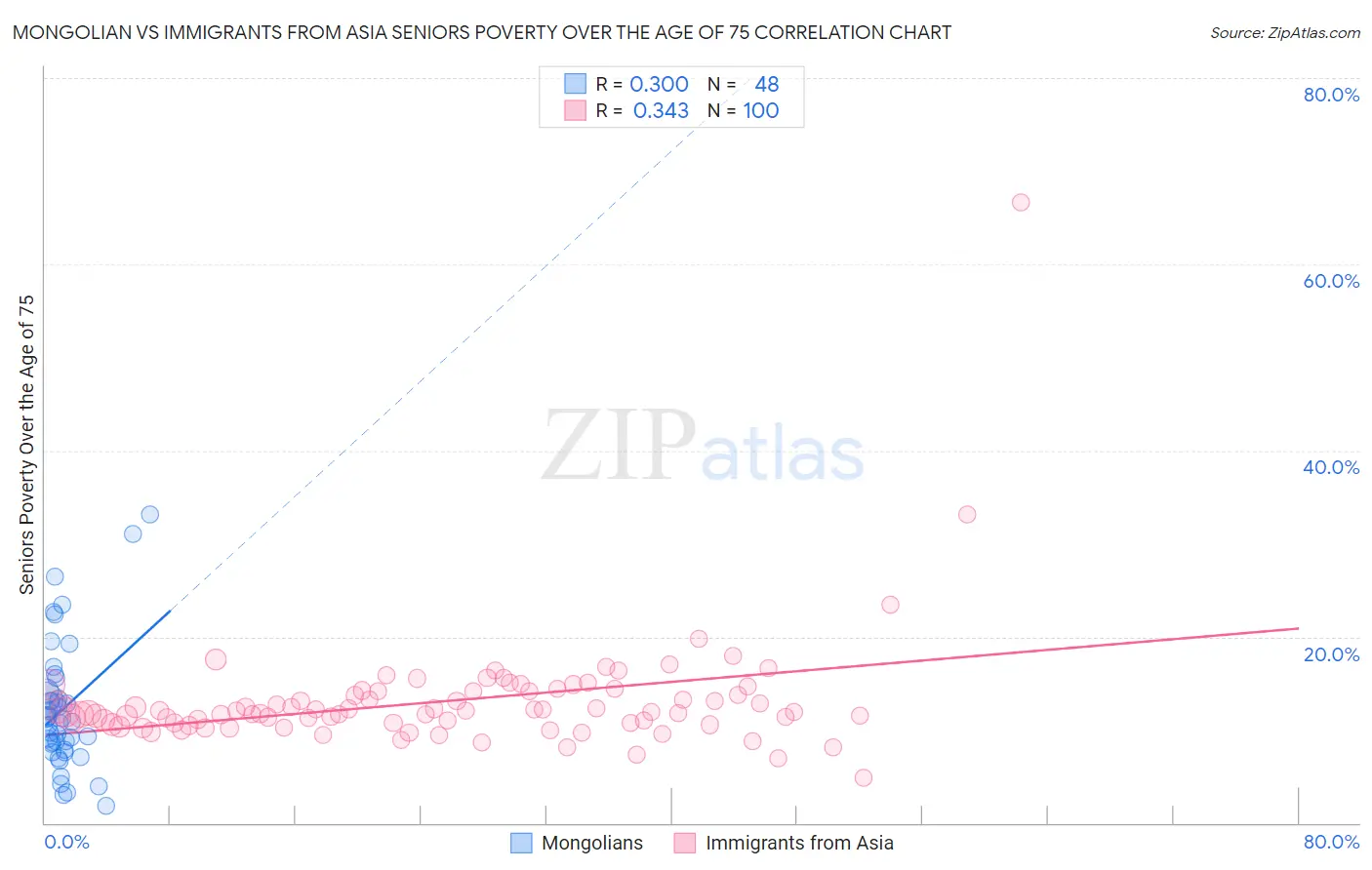 Mongolian vs Immigrants from Asia Seniors Poverty Over the Age of 75