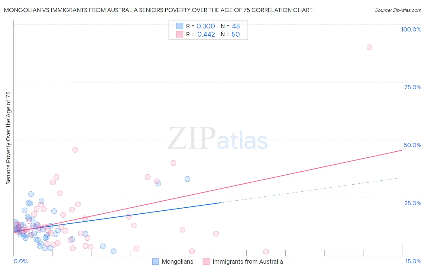 Mongolian vs Immigrants from Australia Seniors Poverty Over the Age of 75