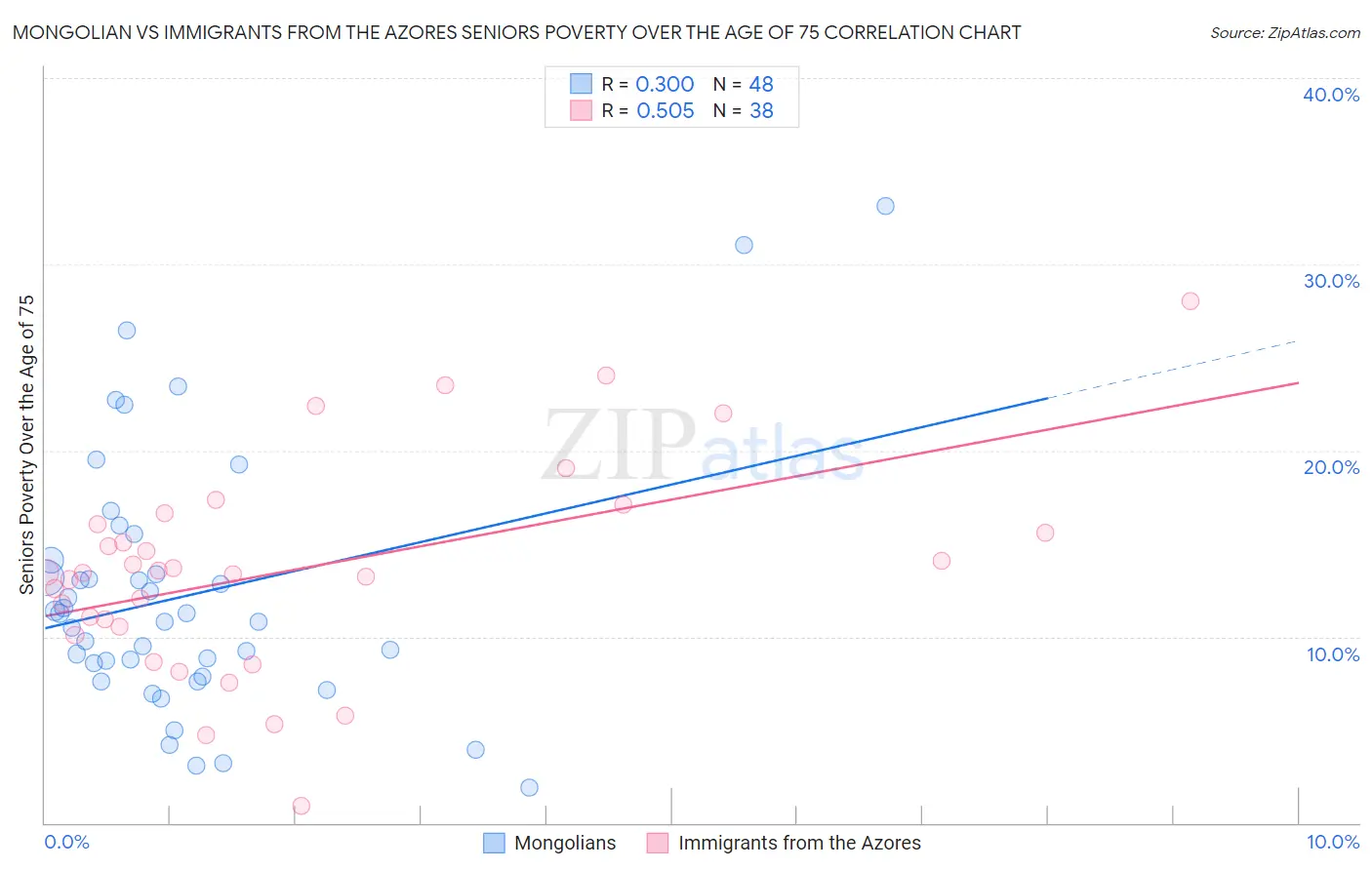 Mongolian vs Immigrants from the Azores Seniors Poverty Over the Age of 75