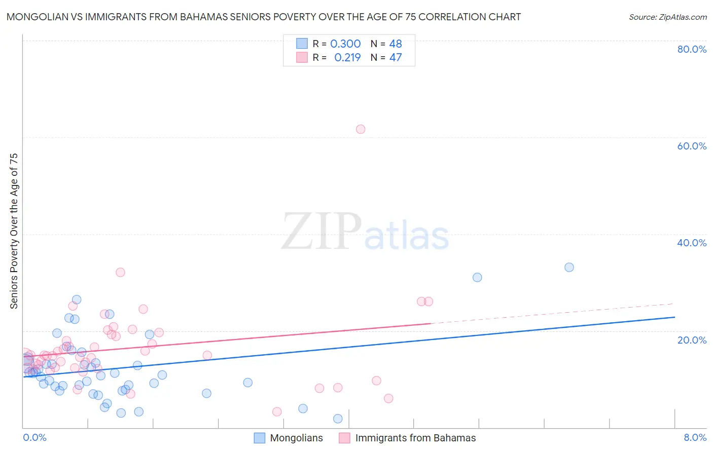 Mongolian vs Immigrants from Bahamas Seniors Poverty Over the Age of 75