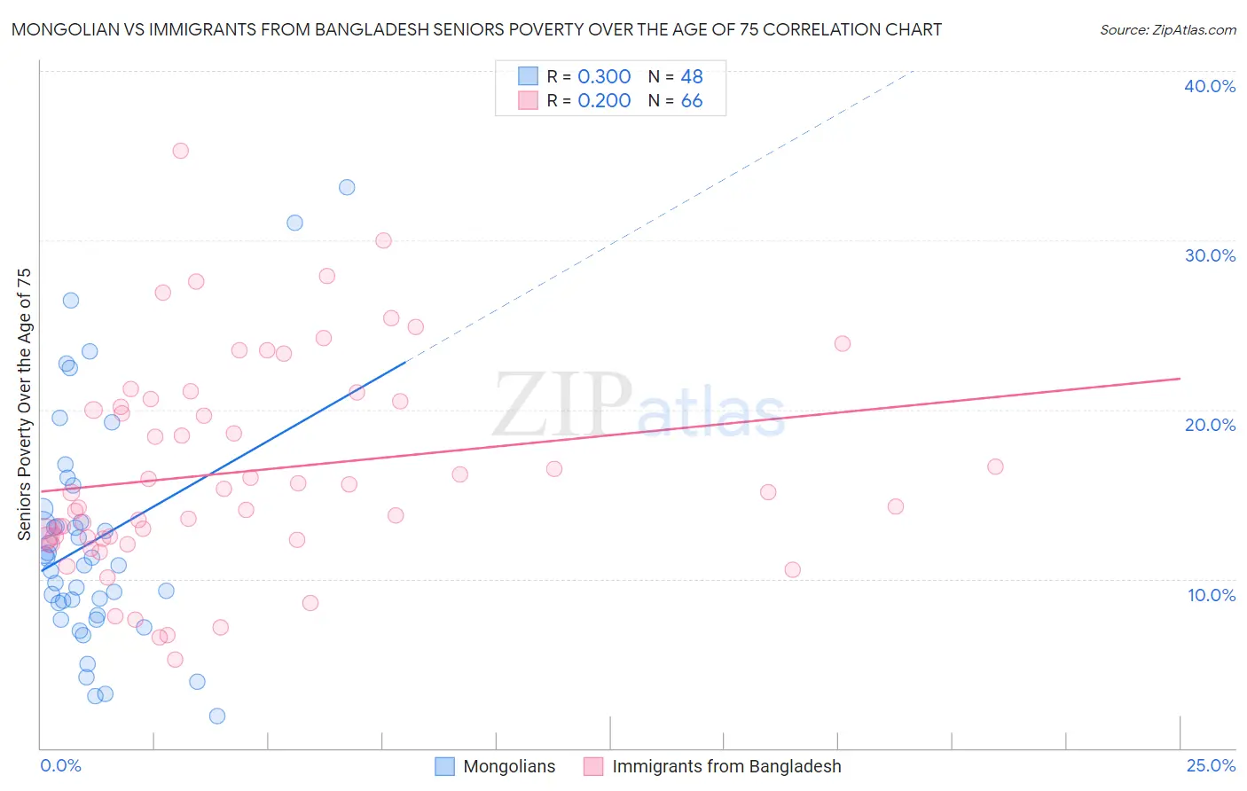Mongolian vs Immigrants from Bangladesh Seniors Poverty Over the Age of 75