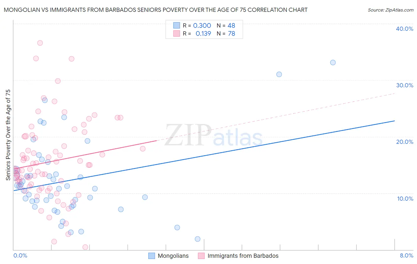 Mongolian vs Immigrants from Barbados Seniors Poverty Over the Age of 75