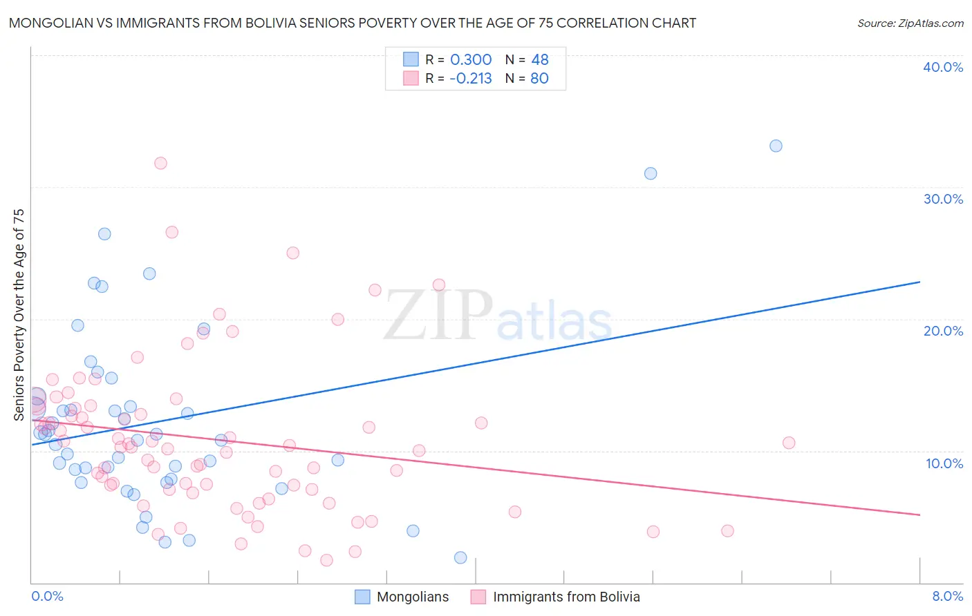 Mongolian vs Immigrants from Bolivia Seniors Poverty Over the Age of 75