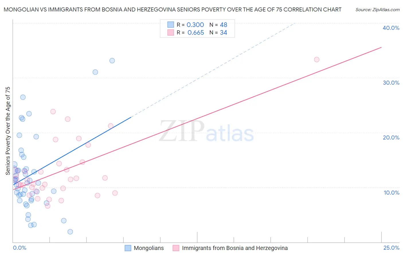 Mongolian vs Immigrants from Bosnia and Herzegovina Seniors Poverty Over the Age of 75