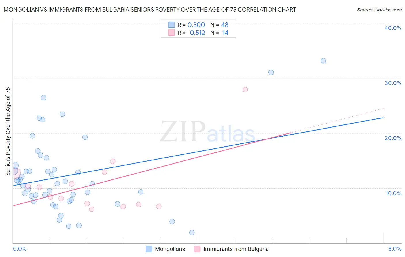 Mongolian vs Immigrants from Bulgaria Seniors Poverty Over the Age of 75
