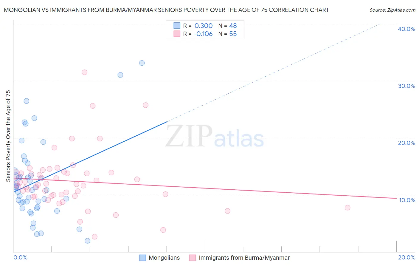Mongolian vs Immigrants from Burma/Myanmar Seniors Poverty Over the Age of 75