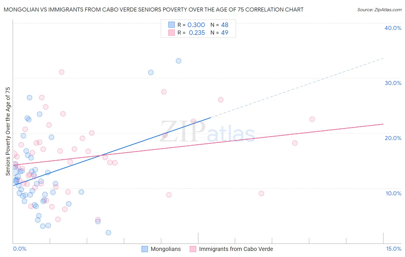 Mongolian vs Immigrants from Cabo Verde Seniors Poverty Over the Age of 75