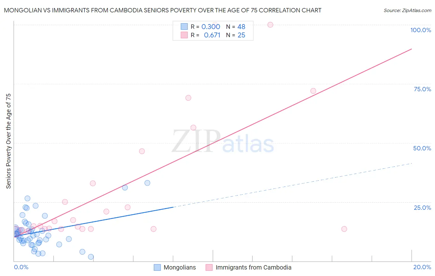 Mongolian vs Immigrants from Cambodia Seniors Poverty Over the Age of 75