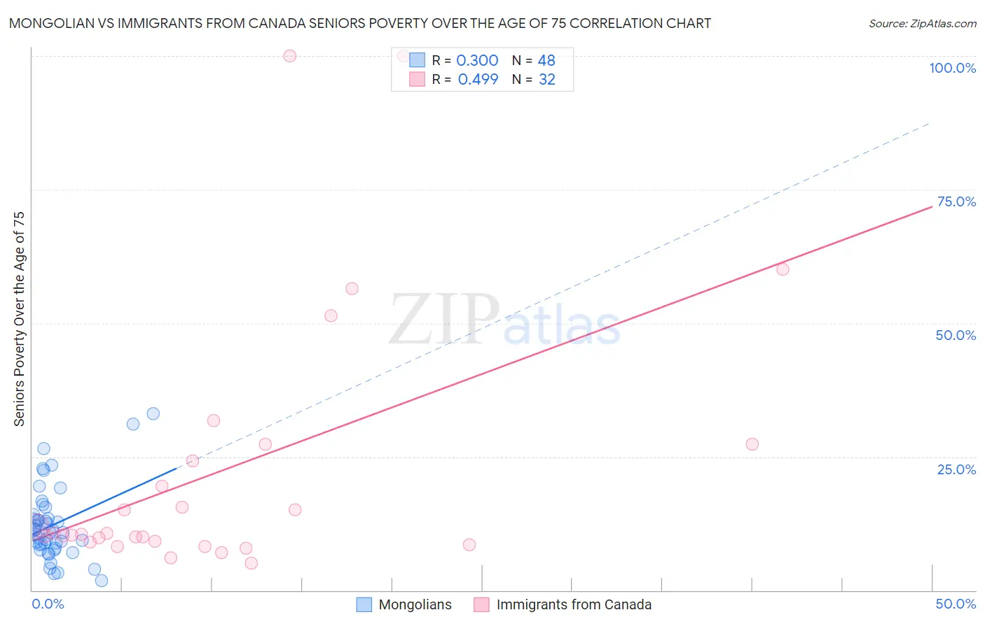 Mongolian vs Immigrants from Canada Seniors Poverty Over the Age of 75