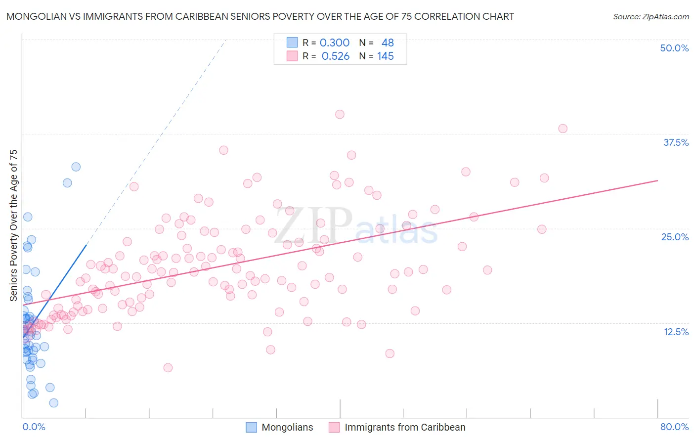 Mongolian vs Immigrants from Caribbean Seniors Poverty Over the Age of 75