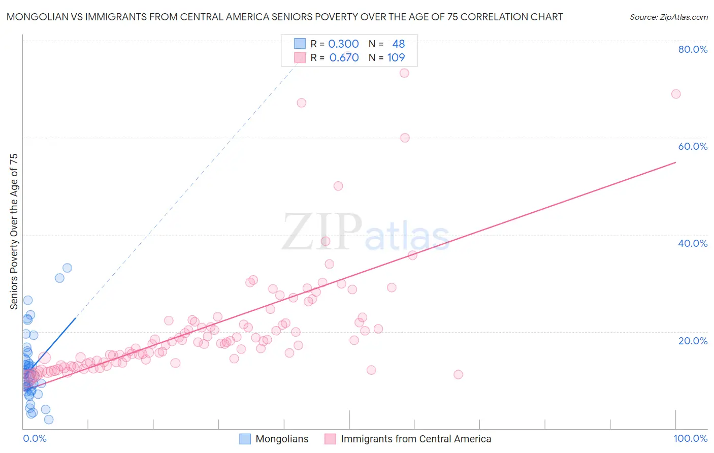 Mongolian vs Immigrants from Central America Seniors Poverty Over the Age of 75