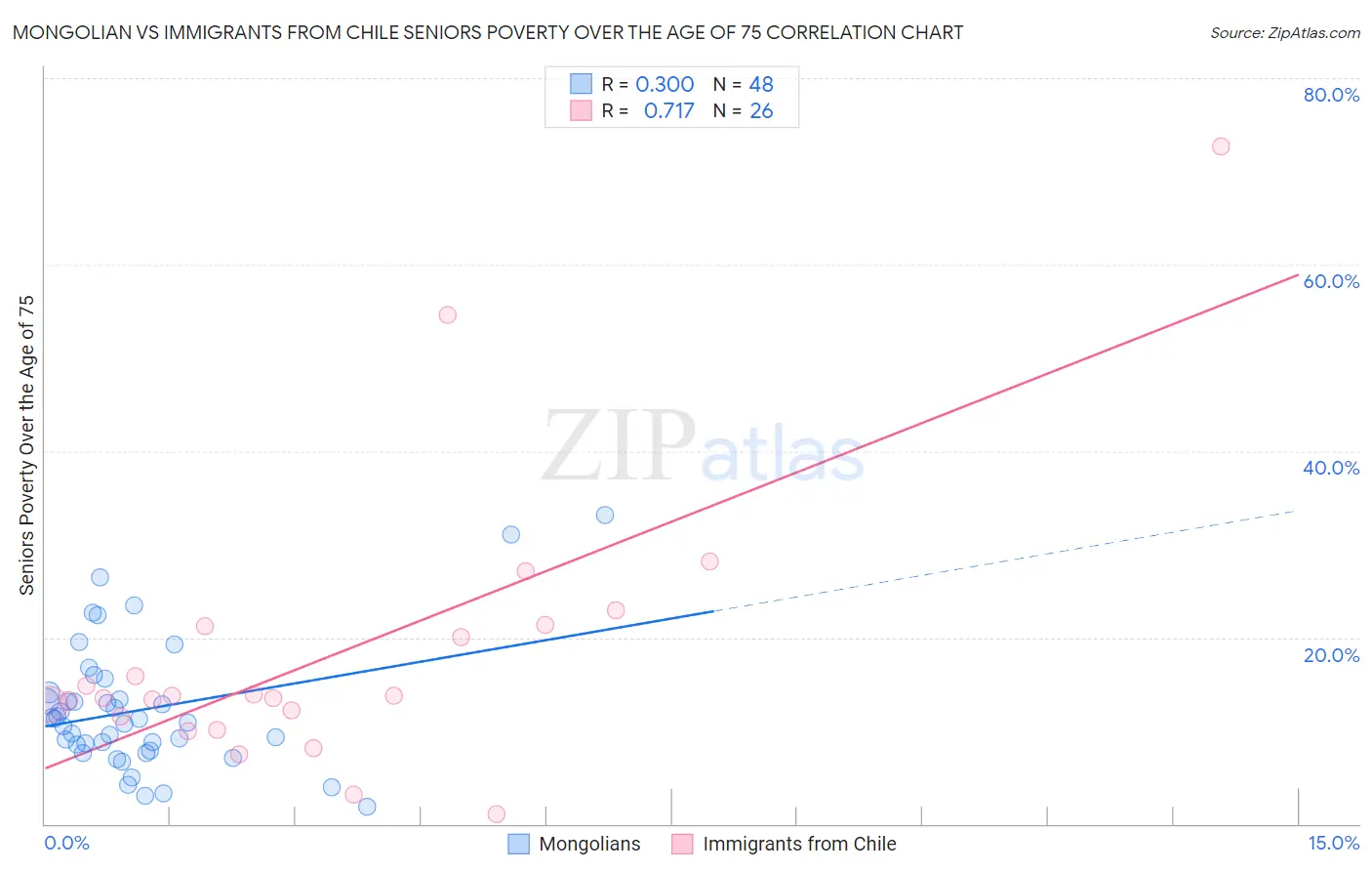 Mongolian vs Immigrants from Chile Seniors Poverty Over the Age of 75