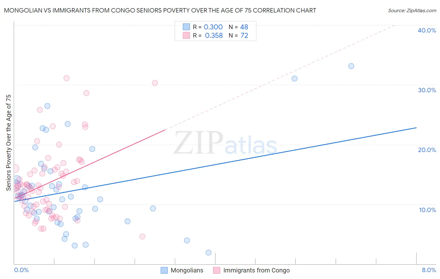 Mongolian vs Immigrants from Congo Seniors Poverty Over the Age of 75