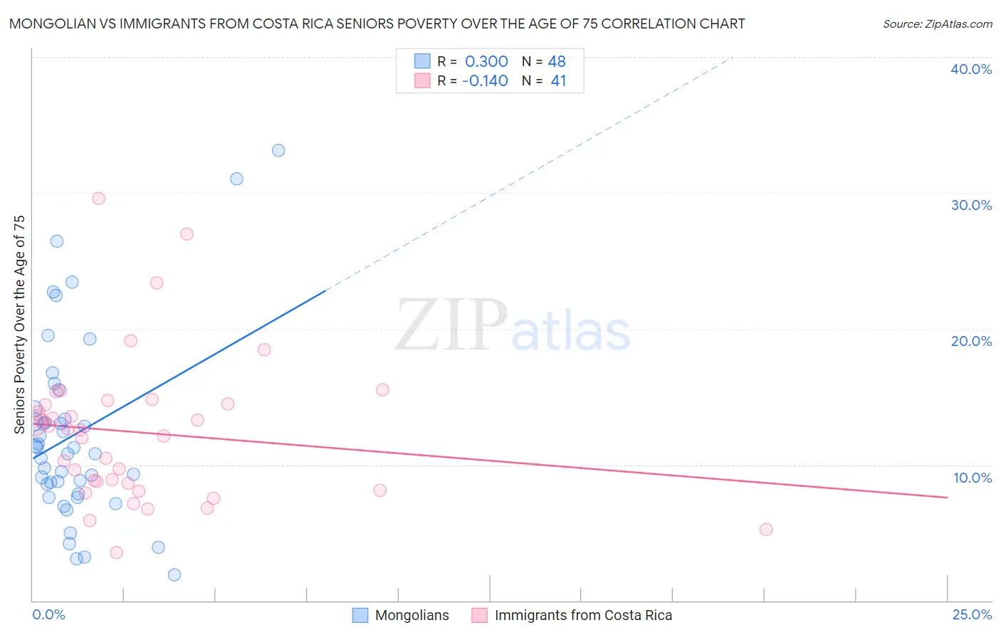 Mongolian vs Immigrants from Costa Rica Seniors Poverty Over the Age of 75
