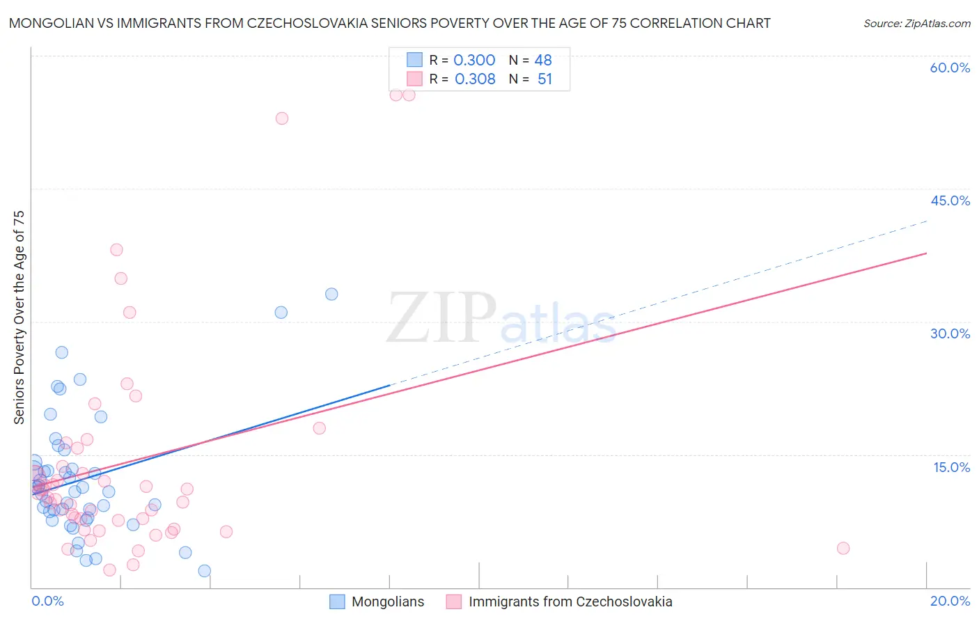 Mongolian vs Immigrants from Czechoslovakia Seniors Poverty Over the Age of 75