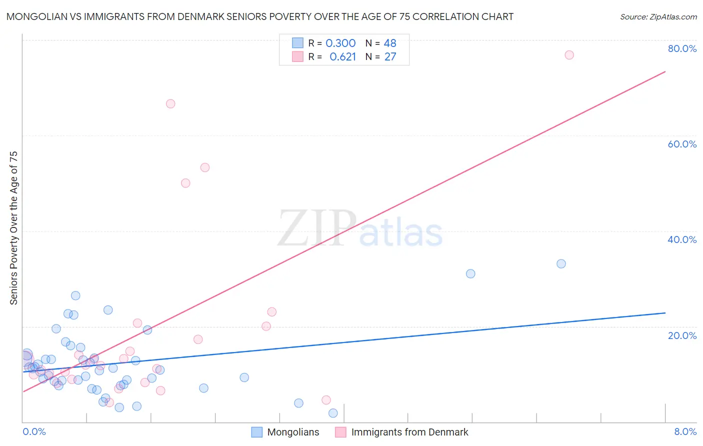 Mongolian vs Immigrants from Denmark Seniors Poverty Over the Age of 75