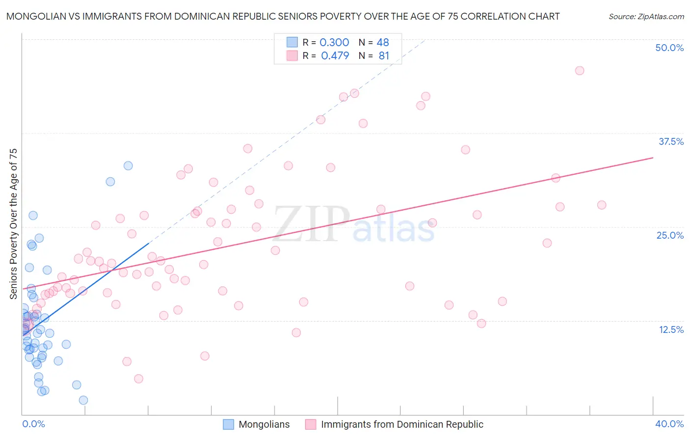 Mongolian vs Immigrants from Dominican Republic Seniors Poverty Over the Age of 75