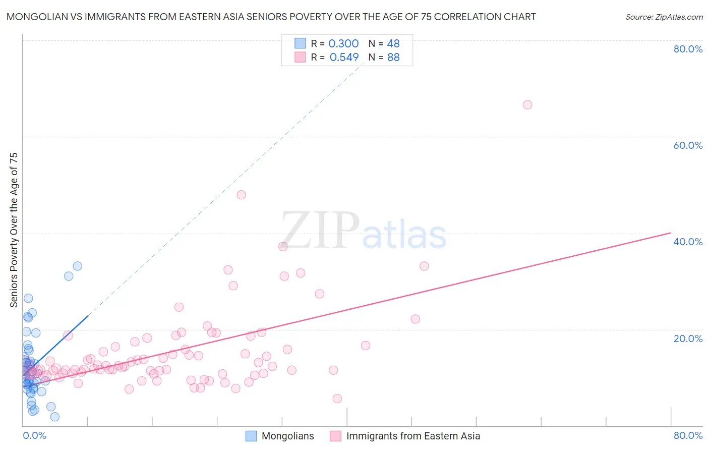 Mongolian vs Immigrants from Eastern Asia Seniors Poverty Over the Age of 75