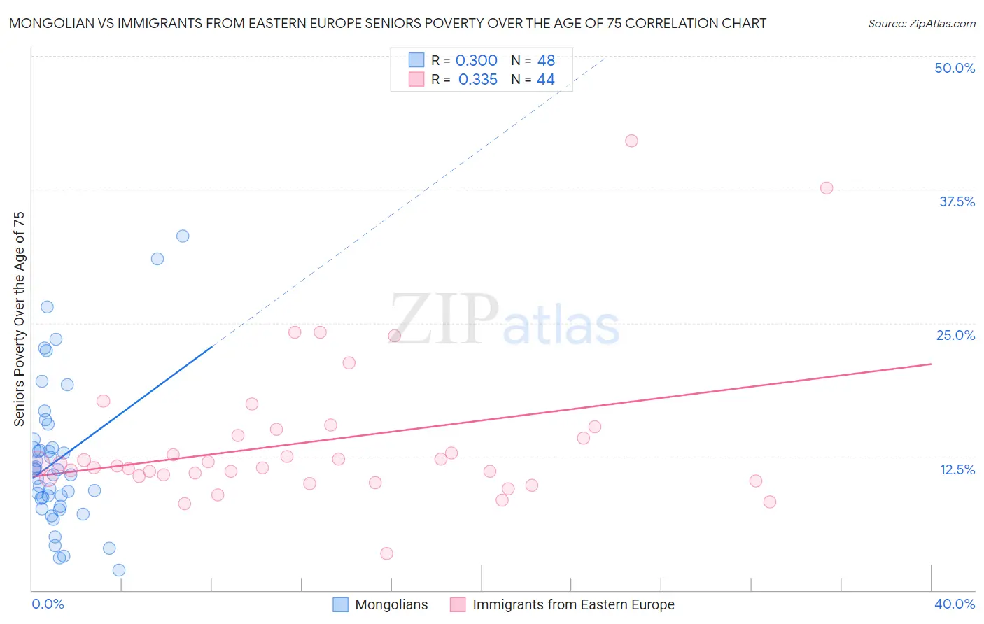 Mongolian vs Immigrants from Eastern Europe Seniors Poverty Over the Age of 75