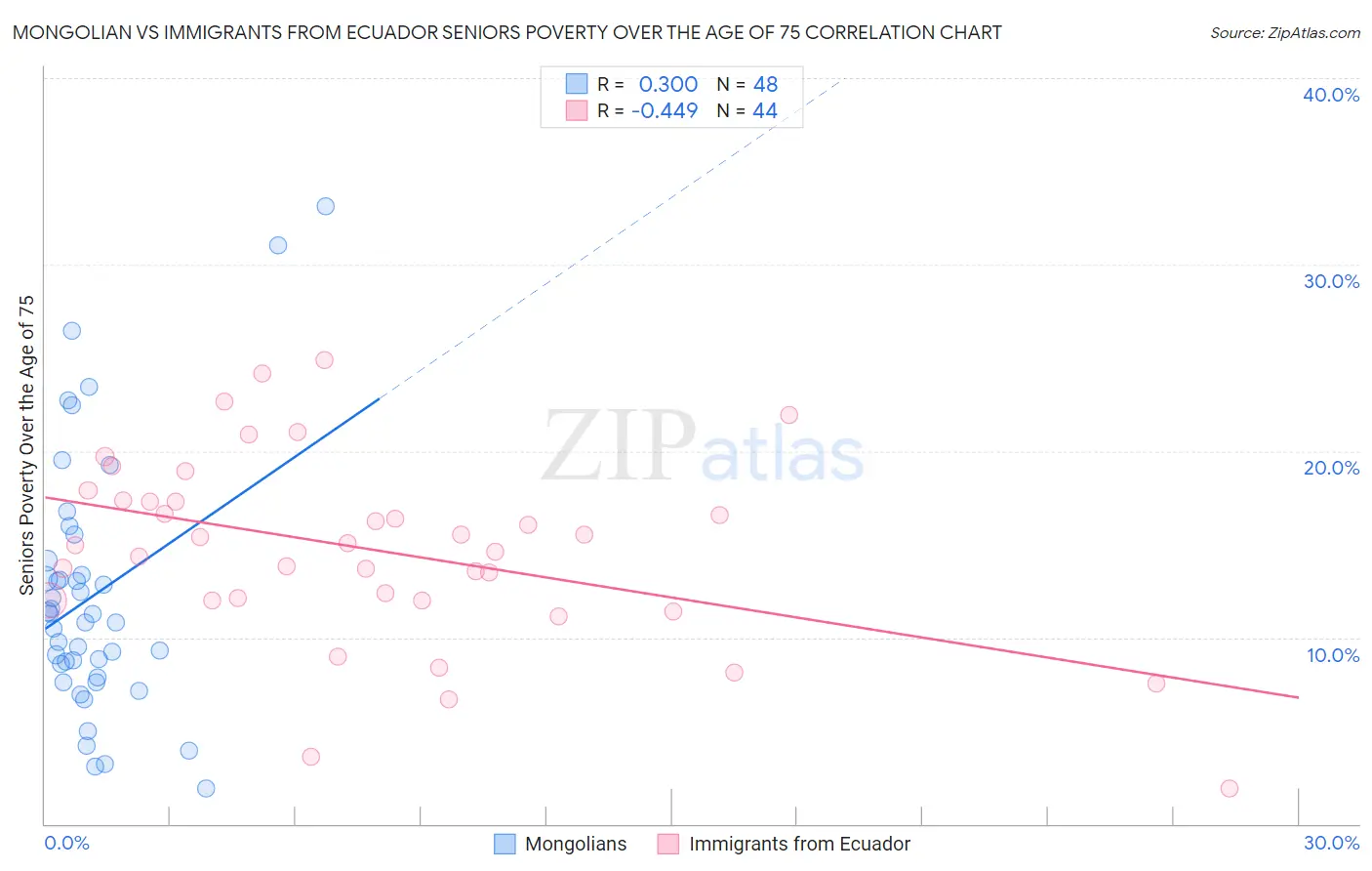 Mongolian vs Immigrants from Ecuador Seniors Poverty Over the Age of 75