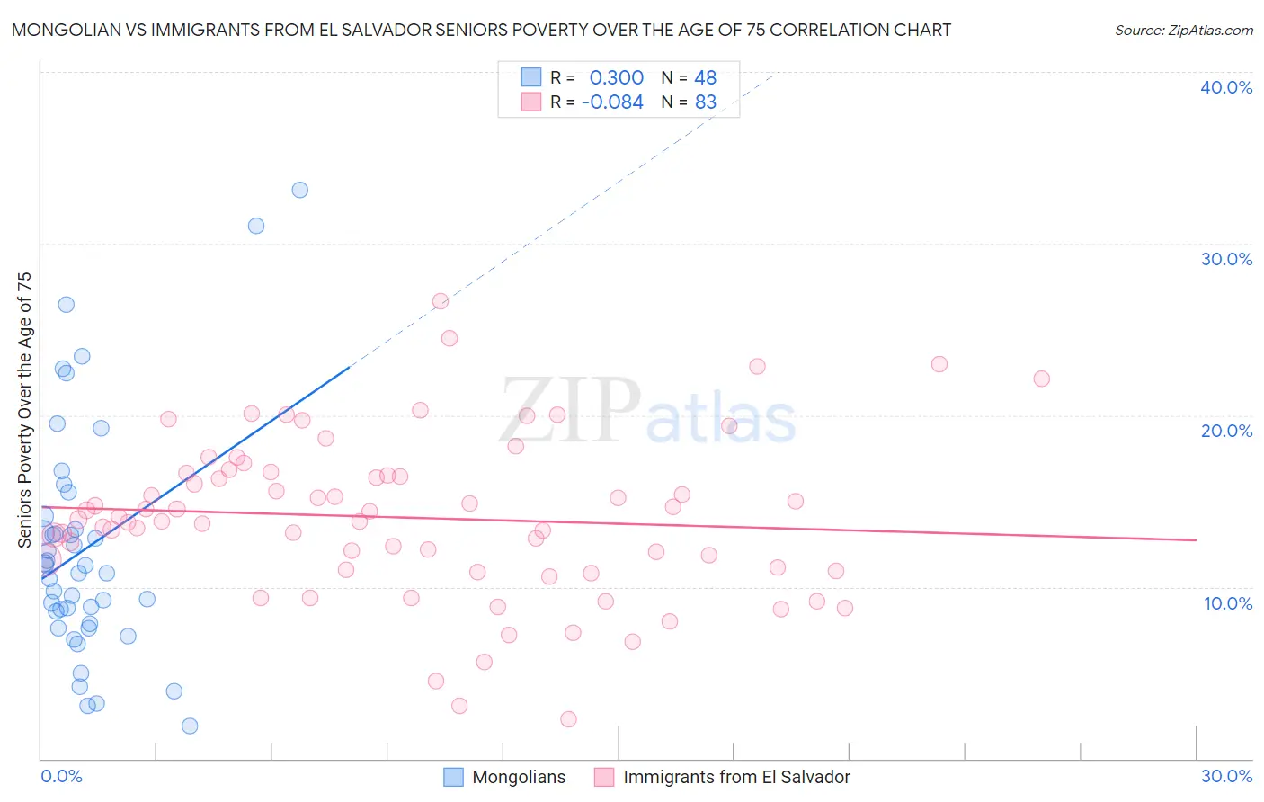 Mongolian vs Immigrants from El Salvador Seniors Poverty Over the Age of 75