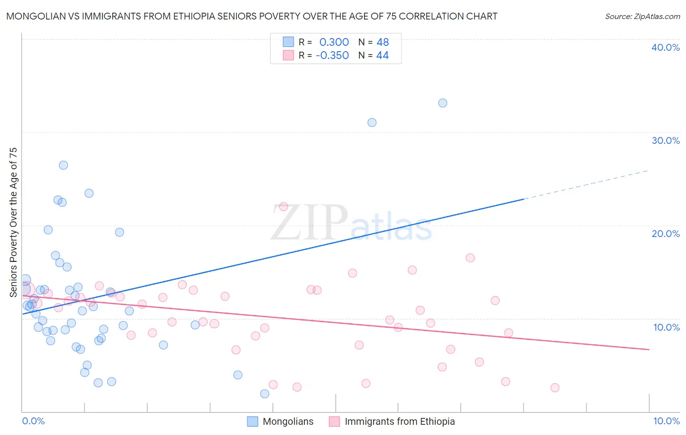 Mongolian vs Immigrants from Ethiopia Seniors Poverty Over the Age of 75