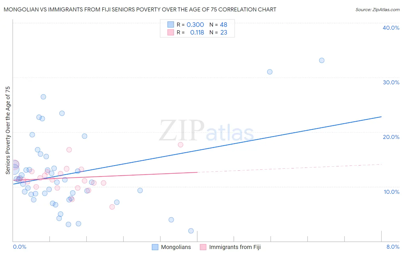 Mongolian vs Immigrants from Fiji Seniors Poverty Over the Age of 75