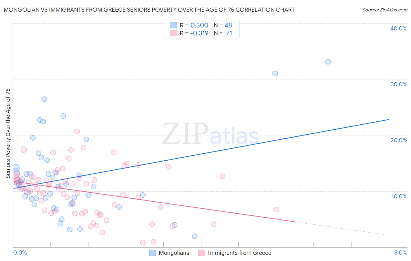 Mongolian vs Immigrants from Greece Seniors Poverty Over the Age of 75