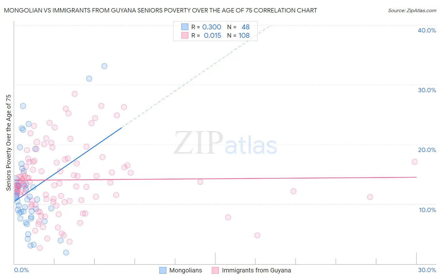 Mongolian vs Immigrants from Guyana Seniors Poverty Over the Age of 75