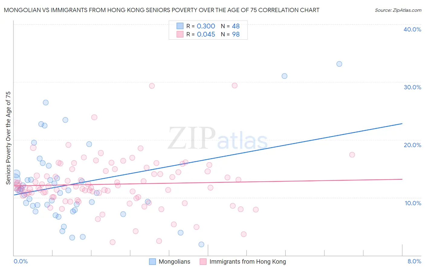 Mongolian vs Immigrants from Hong Kong Seniors Poverty Over the Age of 75