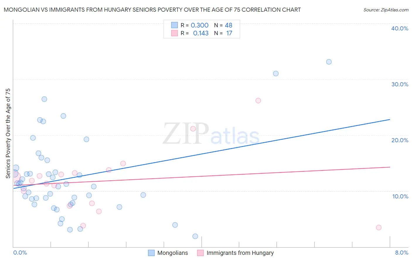 Mongolian vs Immigrants from Hungary Seniors Poverty Over the Age of 75