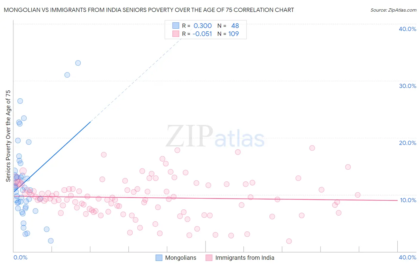 Mongolian vs Immigrants from India Seniors Poverty Over the Age of 75
