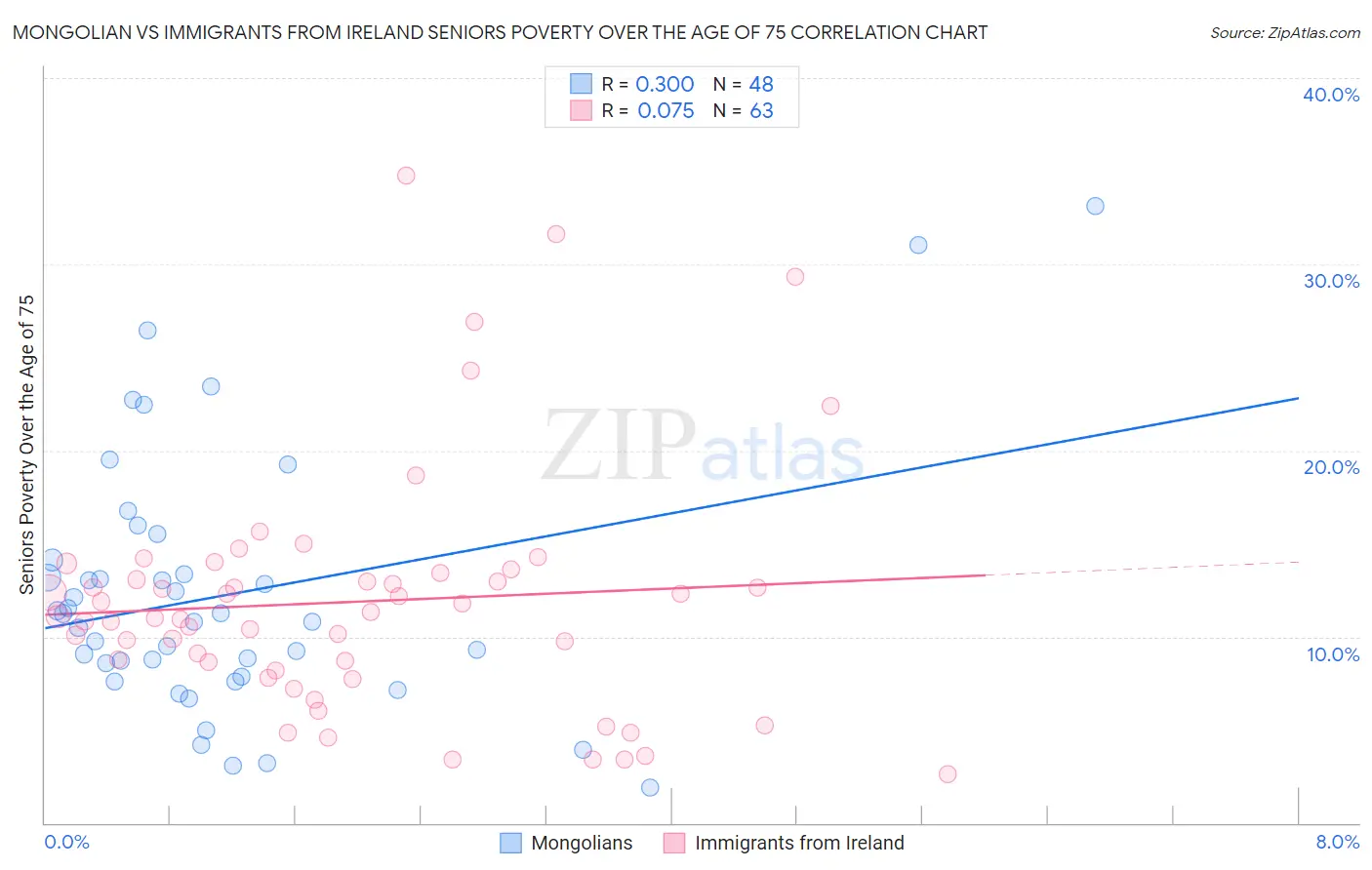 Mongolian vs Immigrants from Ireland Seniors Poverty Over the Age of 75